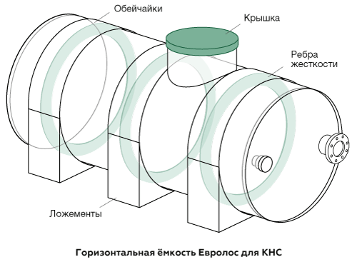 Горизонтальная ёмкость Евролос для КНС Горизонтальная ёмкость Евролос для КНС